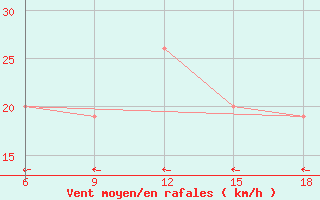 Courbe de la force du vent pour Beni Abbes