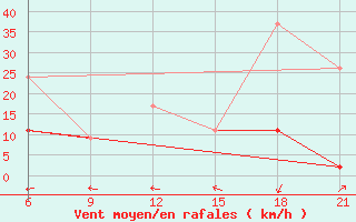 Courbe de la force du vent pour Zaghonan Magrane