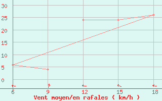 Courbe de la force du vent pour Burgos (Esp)