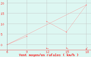 Courbe de la force du vent pour Ksar Chellala