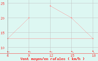 Courbe de la force du vent pour Beni Abbes