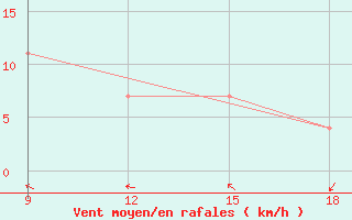 Courbe de la force du vent pour Mavrovo