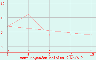 Courbe de la force du vent pour Ust