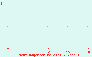 Courbe de la force du vent pour Rutbah