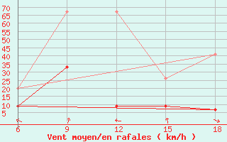 Courbe de la force du vent pour Inebolu