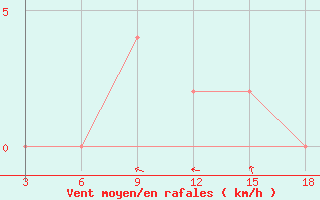 Courbe de la force du vent pour Rusape