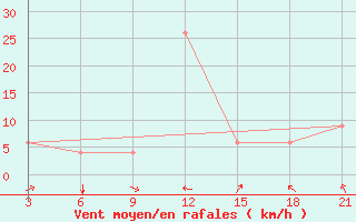 Courbe de la force du vent pour Monastir-Skanes