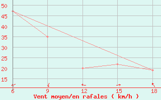 Courbe de la force du vent pour Bonifati