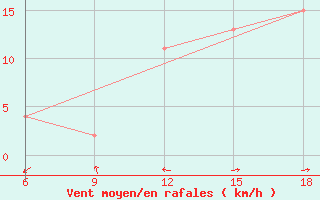 Courbe de la force du vent pour Latronico