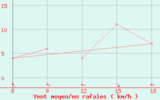 Courbe de la force du vent pour Bouira