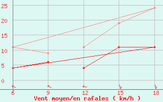 Courbe de la force du vent pour Larache