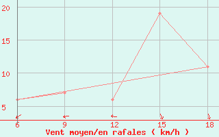 Courbe de la force du vent pour Ain Sefra