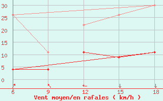 Courbe de la force du vent pour Chefchaouen