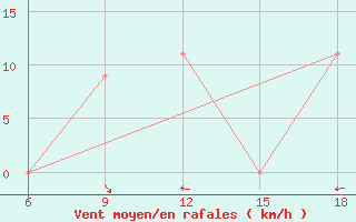 Courbe de la force du vent pour Hon