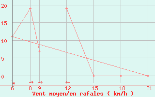 Courbe de la force du vent pour Tillabery