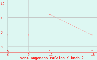 Courbe de la force du vent pour Verdal-Reppe