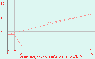 Courbe de la force du vent pour Murcia / Alcantarilla