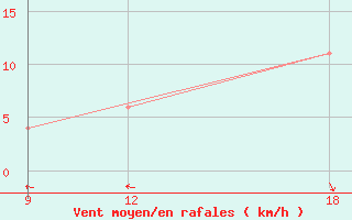 Courbe de la force du vent pour Mahdia