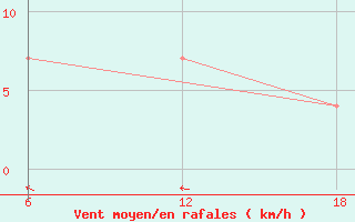 Courbe de la force du vent pour Bouira