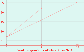 Courbe de la force du vent pour Ana