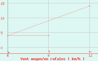 Courbe de la force du vent pour Mavrovo