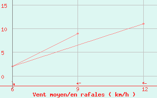 Courbe de la force du vent pour Soria (Esp)