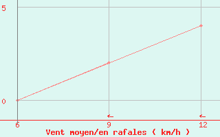 Courbe de la force du vent pour Soria (Esp)