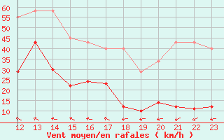 Courbe de la force du vent pour Bonnecombe - Les Salces (48)