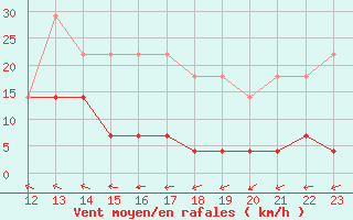 Courbe de la force du vent pour Porreres