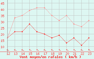 Courbe de la force du vent pour Muret (31)