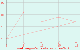 Courbe de la force du vent pour Rhourd Nouss