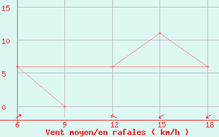 Courbe de la force du vent pour Maghnia