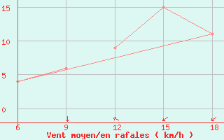 Courbe de la force du vent pour Maghnia