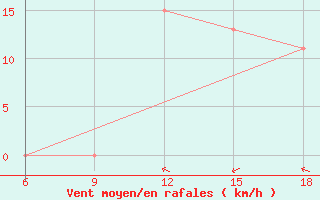 Courbe de la force du vent pour Beni Abbes