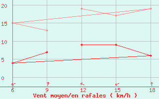 Courbe de la force du vent pour Kirklareli