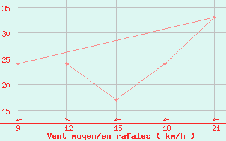 Courbe de la force du vent pour Grimsstadir