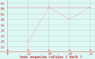 Courbe de la force du vent pour Grimsstadir