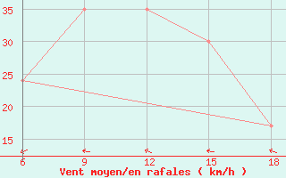 Courbe de la force du vent pour Beni Abbes