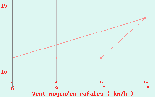 Courbe de la force du vent pour L