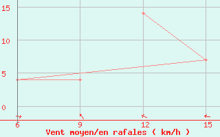 Courbe de la force du vent pour Mavrovo