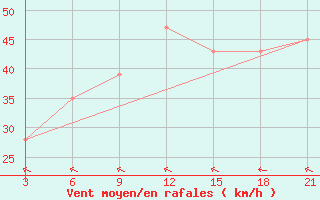 Courbe de la force du vent pour Vestmannaeyjabr