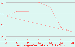 Courbe de la force du vent pour Vestmannaeyjabr