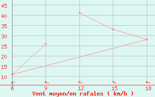 Courbe de la force du vent pour Rhourd Nouss