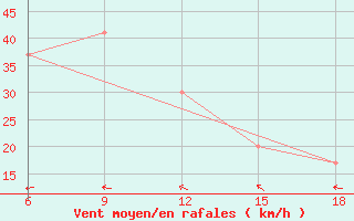 Courbe de la force du vent pour Beni Abbes