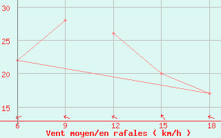 Courbe de la force du vent pour Beni Abbes