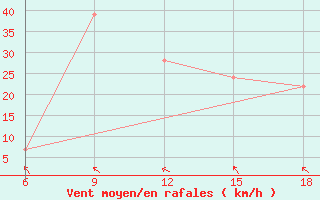 Courbe de la force du vent pour Beni Abbes