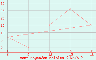 Courbe de la force du vent pour M