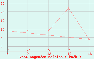 Courbe de la force du vent pour Lerida (Esp)