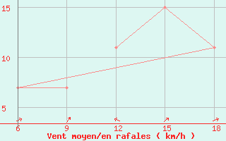 Courbe de la force du vent pour Beja