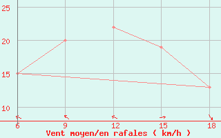 Courbe de la force du vent pour Capo Frasca